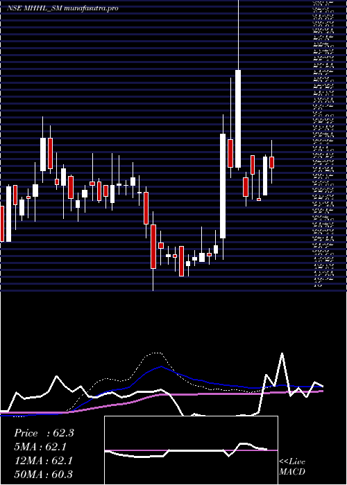 weekly chart MohiniHealth