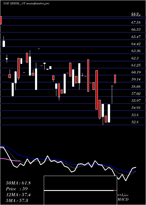 Daily chart MohiniHealth