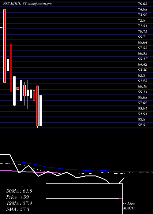 weekly chart MohiniHealth