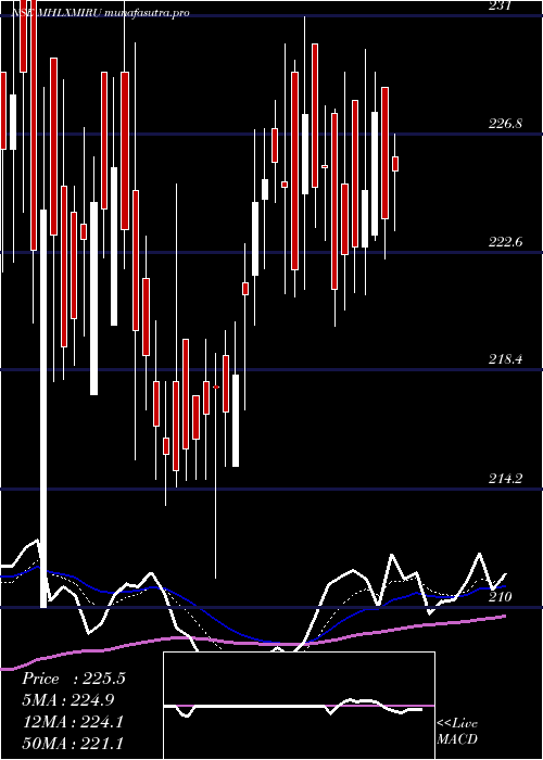 Daily chart MahalaxmiRubtech