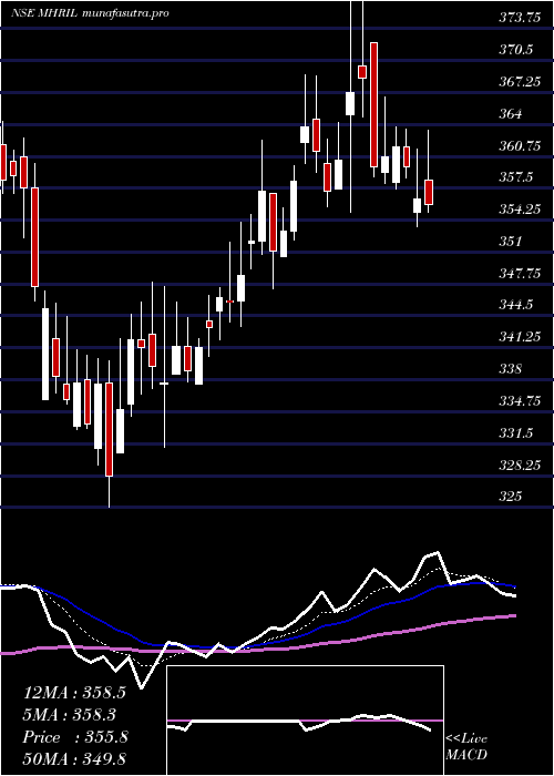  Daily chart MahindraHolidays