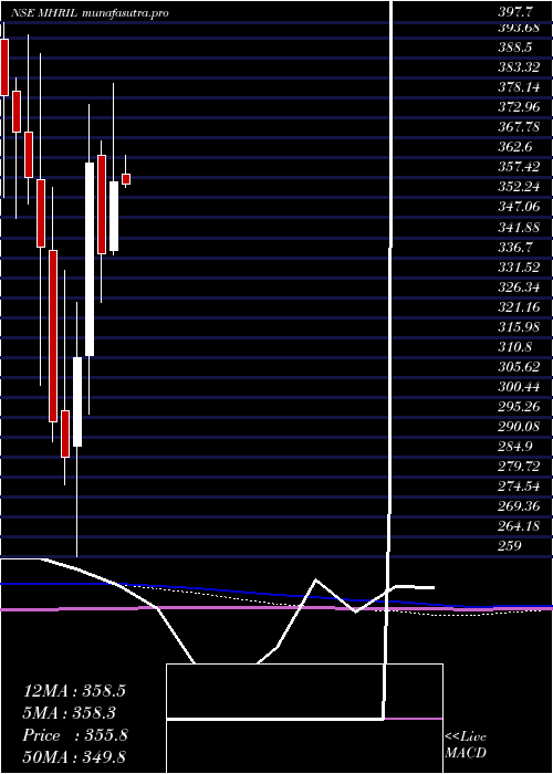  monthly chart MahindraHolidays