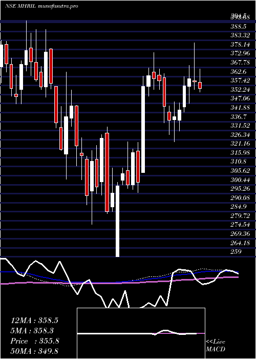  weekly chart MahindraHolidays