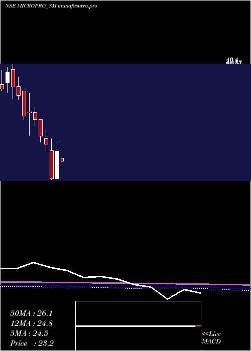  monthly chart MicroproSoftware