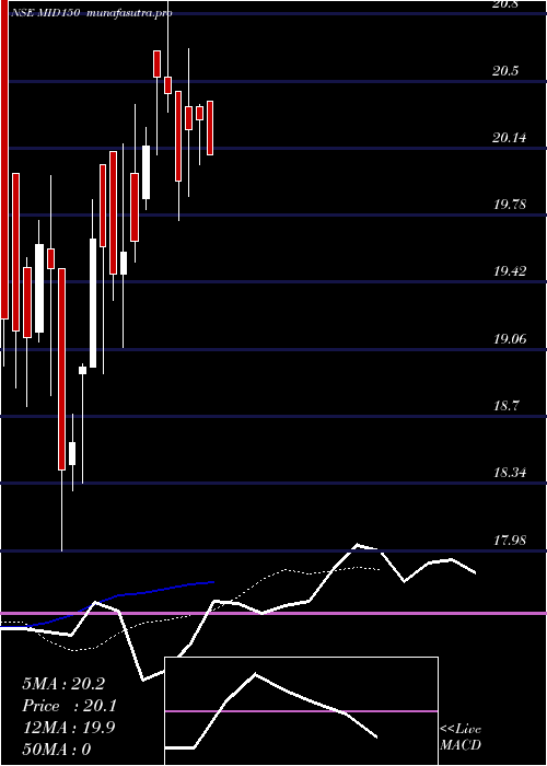  Daily chart KotakmamcMid150