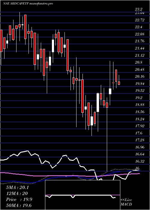 weekly chart MiraeamcMam150etf