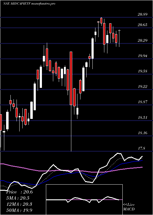 Daily chart IcicipramcIcicim150