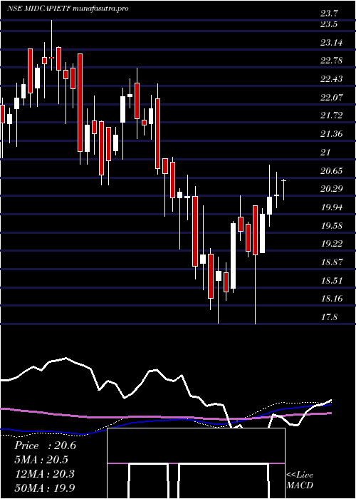 weekly chart IcicipramcIcicim150