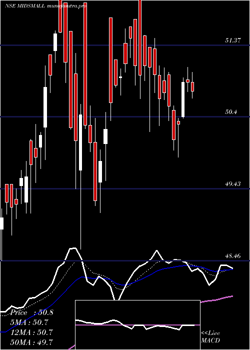 Daily chart MiraeamcMidsmall