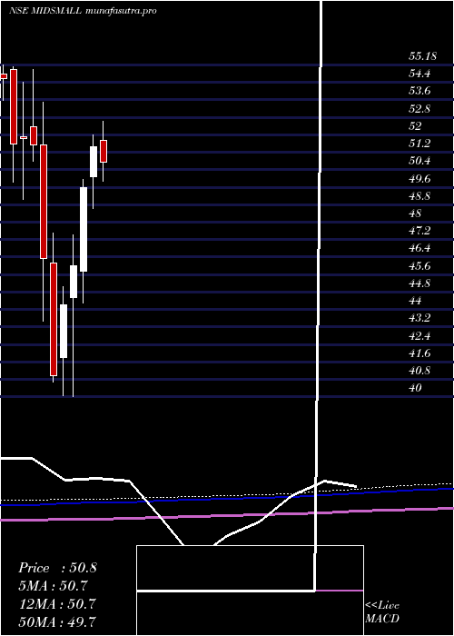 monthly chart MiraeamcMidsmall