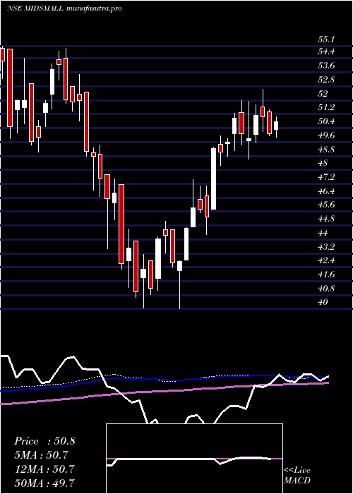 weekly chart MiraeamcMidsmall