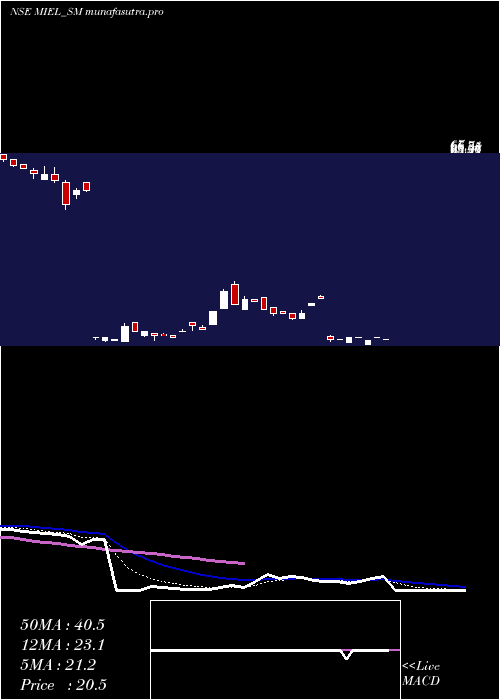 Daily chart ManglamInfra