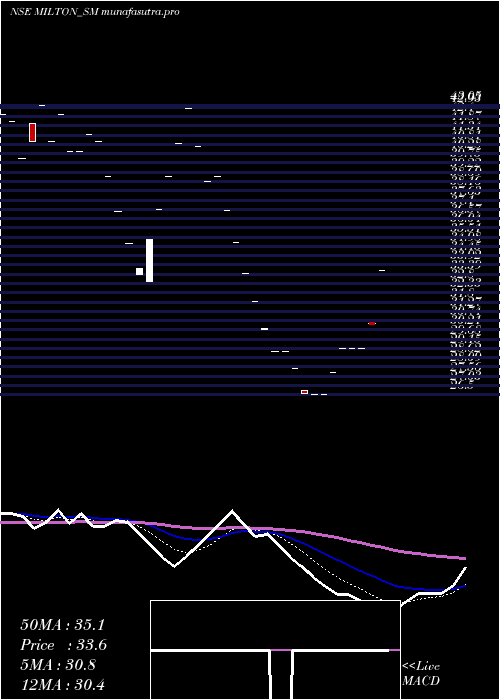Daily chart MiltonIndustries