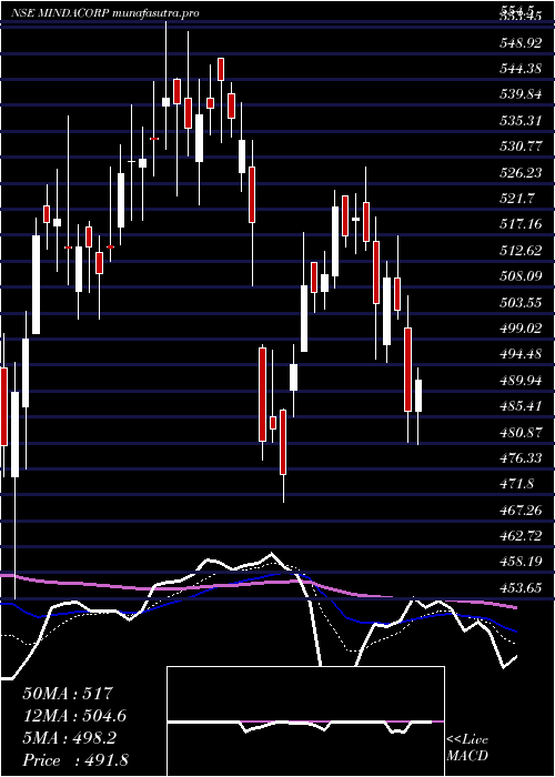 Daily chart MindaCorporation
