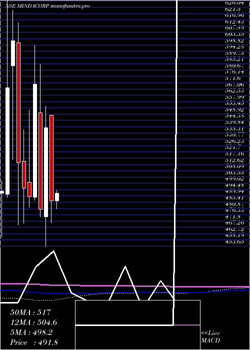 monthly chart MindaCorporation