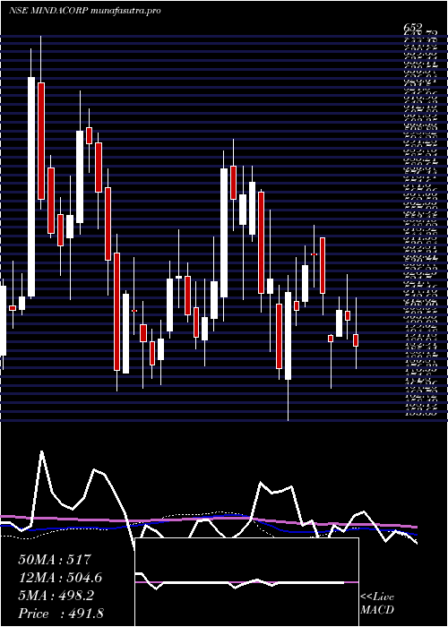 weekly chart MindaCorporation