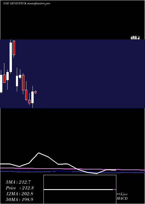monthly chart MindteckIndia