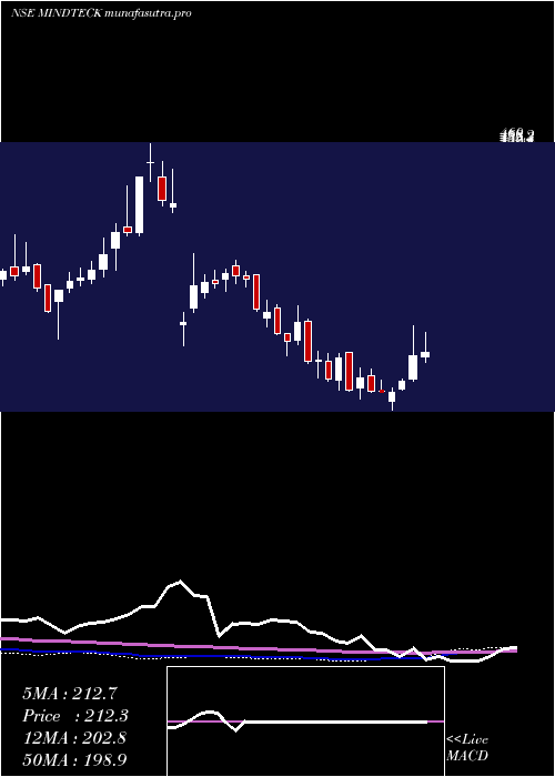 weekly chart MindteckIndia