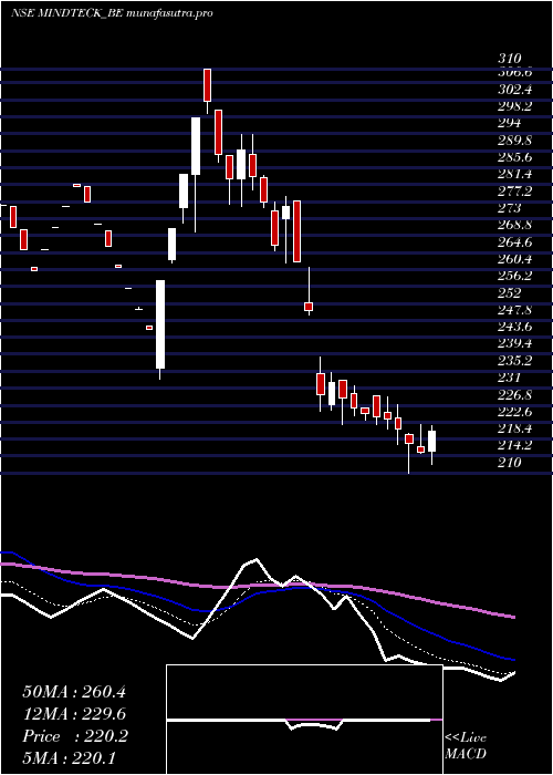 Daily chart MindteckIndia