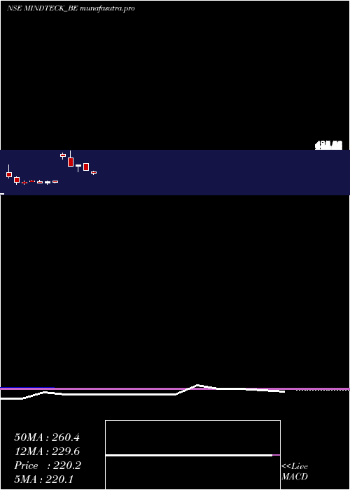 monthly chart MindteckIndia