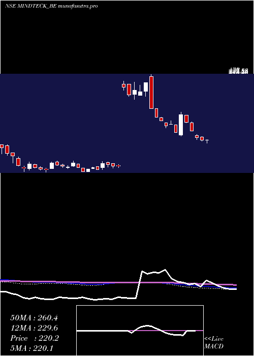 weekly chart MindteckIndia
