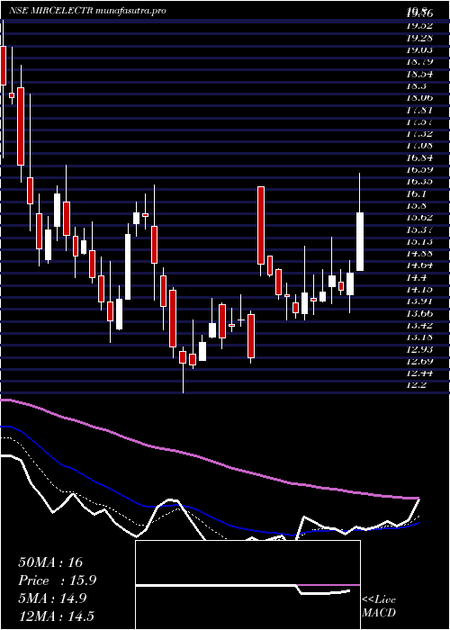 Daily chart MircElectronics