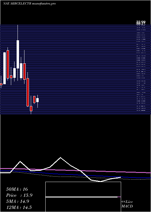 monthly chart MircElectronics