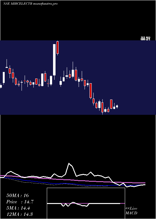weekly chart MircElectronics