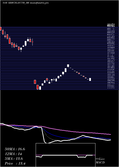 Daily chart MircelectrDepo