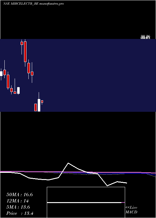 monthly chart MircelectrDepo