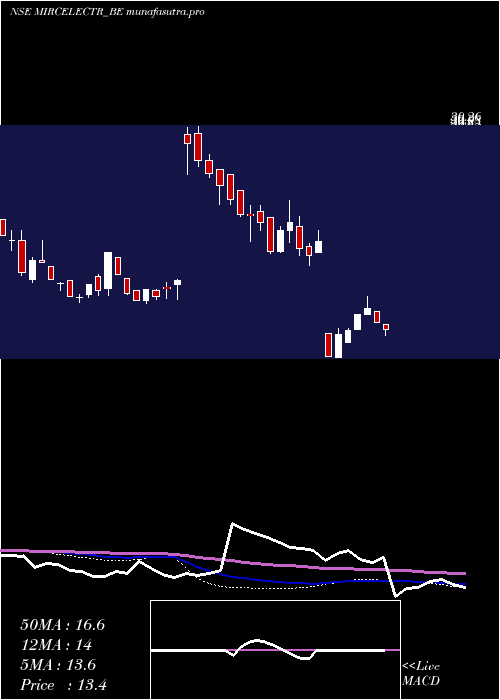 weekly chart MircelectrDepo