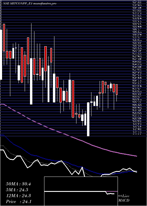 Daily chart MitconCon