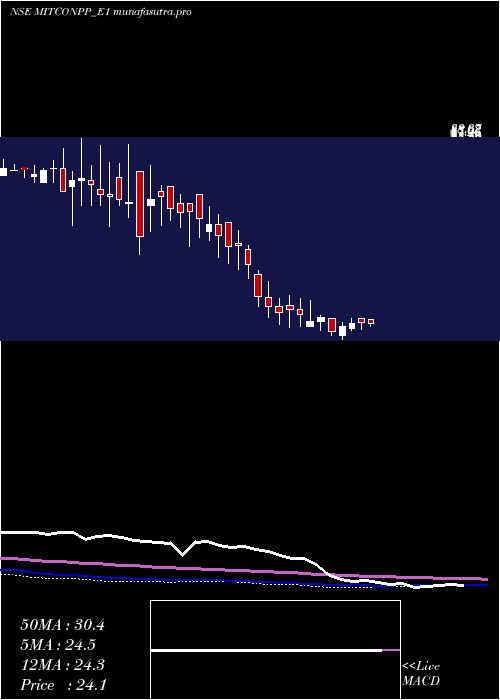 weekly chart MitconCon