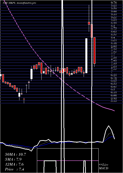  Daily chart MK