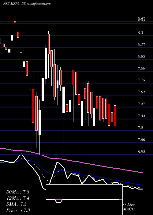 Daily chart MK