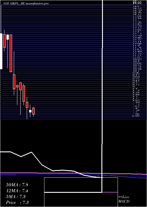 monthly chart MK