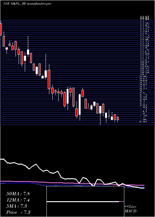 weekly chart MK