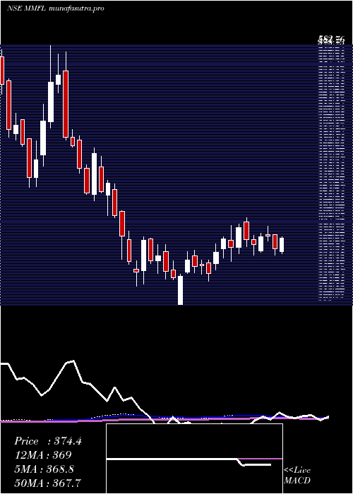 weekly chart MmForgings