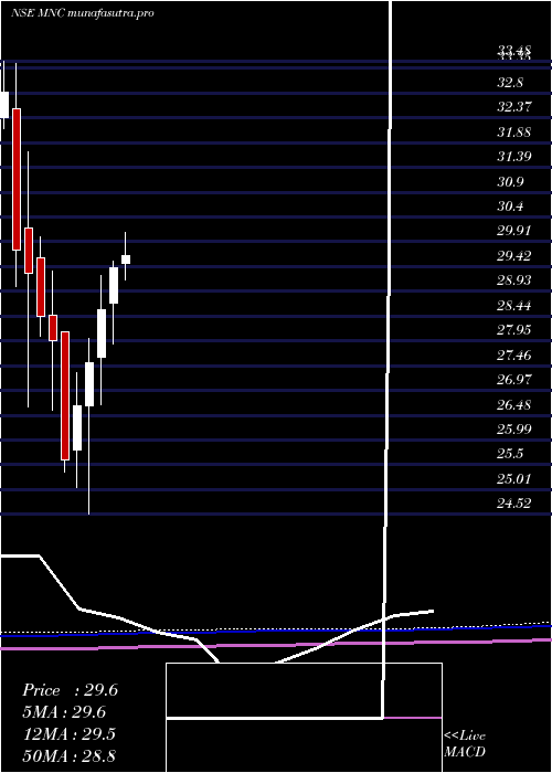 monthly chart KotakmamcKotakmnc