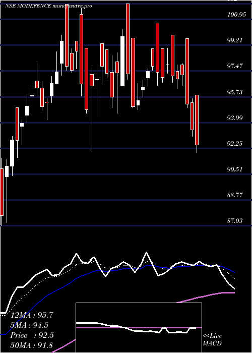 Daily chart MotilalamcModefence