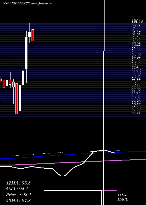 monthly chart MotilalamcModefence