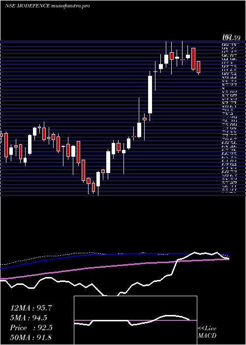 weekly chart MotilalamcModefence