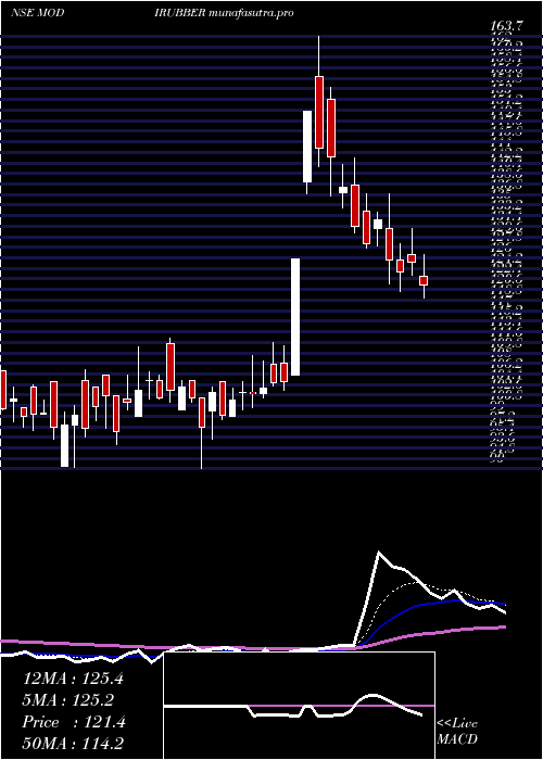 Daily chart ModiRubber