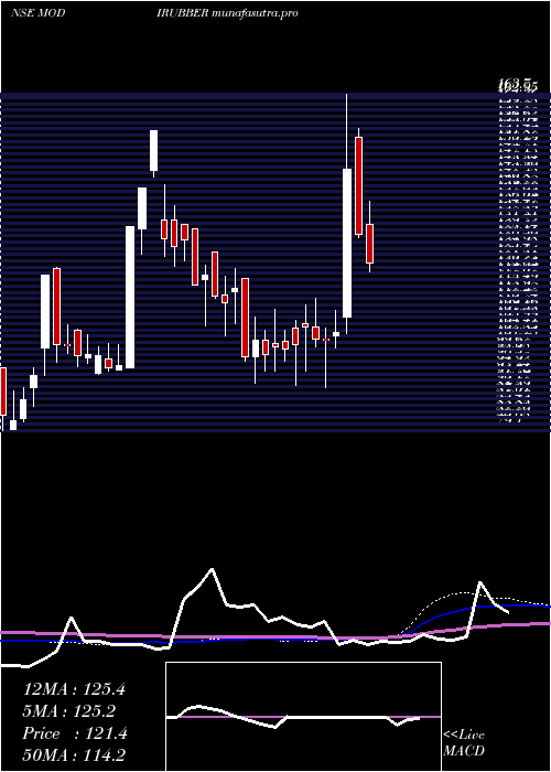 weekly chart ModiRubber