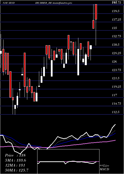 Daily chart ModiRubber