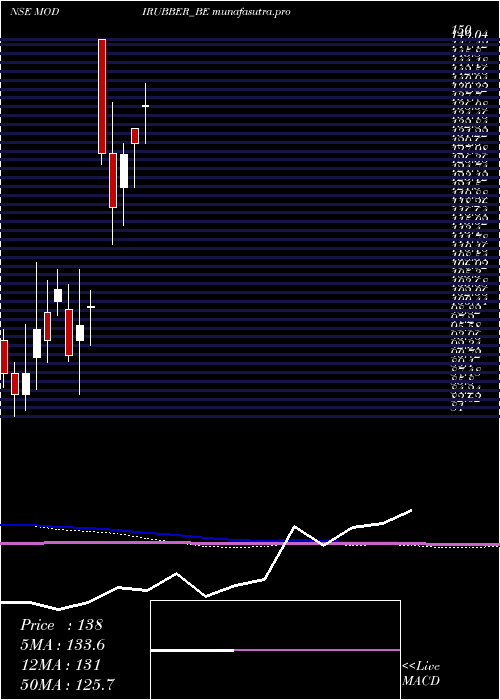 monthly chart ModiRubber
