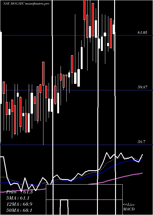Daily chart MotilalamcG5
