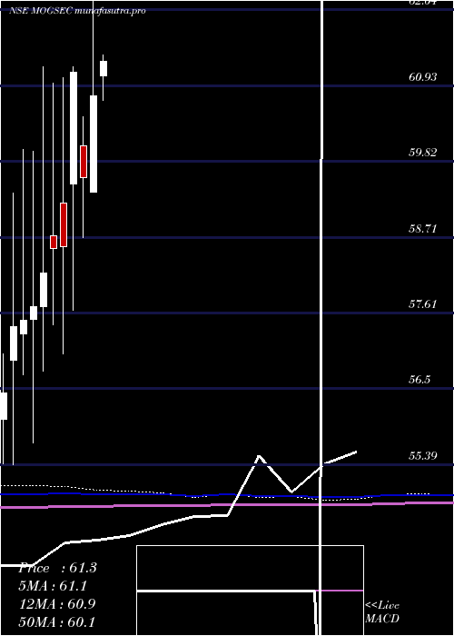 monthly chart MotilalamcG5