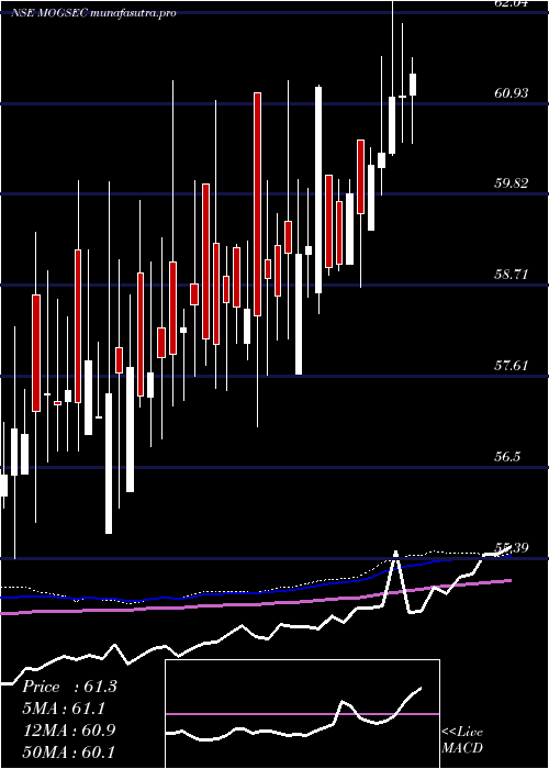 weekly chart MotilalamcG5