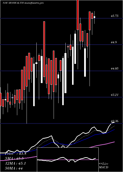 Daily chart MotilalamcMohealth